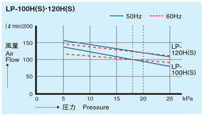LP-100H/LP-120H LP-100H/LP-120H