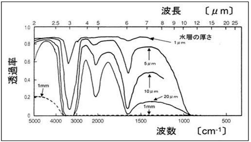5-1-1.水は赤外線を吸収します 5-1-1.水は赤外線を吸収します