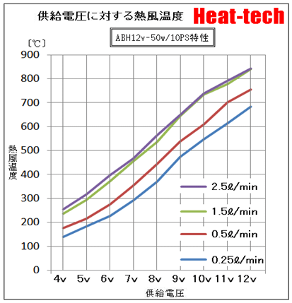 超小型 DC電源 熱風ヒーター1 超小型 DC電源 熱風ヒーター1