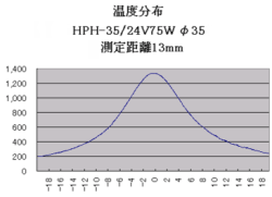 ハロゲンポイントヒーターの加熱温度と温度分布