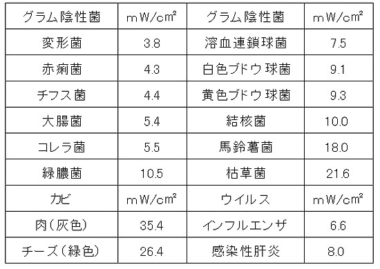 紫外線の殺菌能力データ（京都府立医大　調査）