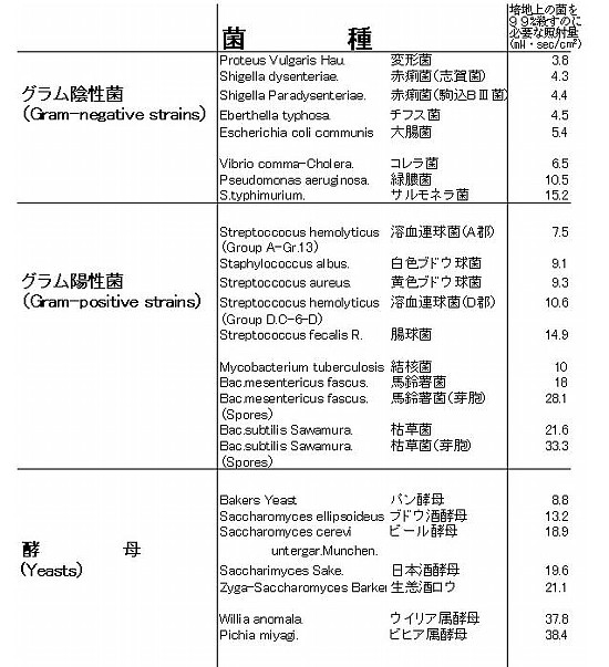 殺菌の照射量