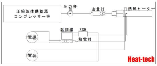 1-4.簡易的な熱風ヒーターの使用方法