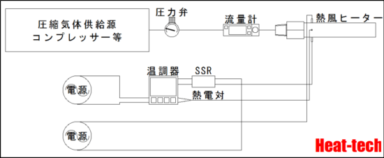 温度調節器を使用した熱風ヒーターの使用方法