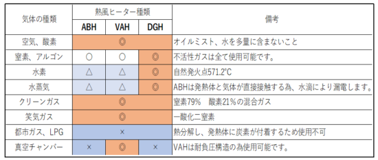 熱風ヒーターに使用可能な気体