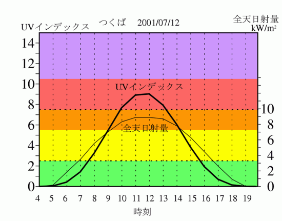 紫外線の科学　5．　紫外線殺菌の特長