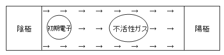 1-1　電極間に高電圧を印加することで電界を発生させます。