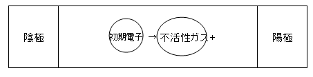 1-2　発生した電界が、気体中に存在する初期電子（バルブ内にはじめから存在する電子）を加速させて封入ガスに衝突、電離させることで（α作用）、過渡的な放電が始まります。