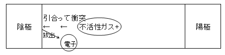 1-3　＋イオン化したそれらの物質は陰極に衝突し、2次電子が放出されます（γ作用）。