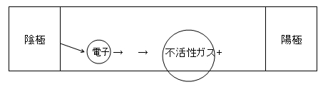 1-4　放出された2次電子は陽極に向かって加速され、封入ガスと衝突し、再び電離を促します。