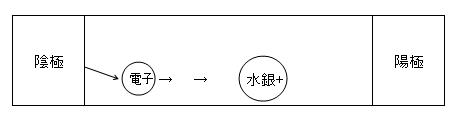 3-1　放出された電子が水銀原子に衝突すると、水銀原子が励起されます。