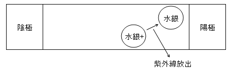 3-2　励起された水銀原子は、紫外線を放出して、基の励起されていない状態(基底状態）に戻ります。