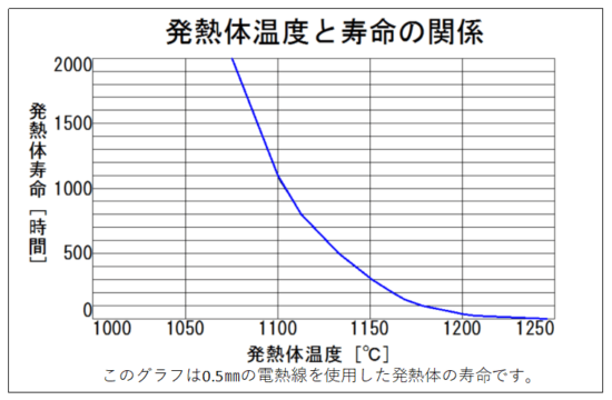 発熱体温度と寿命の関係