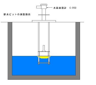 C-200 水面油膜計 揺れる液面でも安定して検出できる　