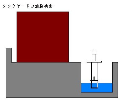 C-200 水面油膜計 揺れる液面でも安定して検出できる　