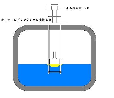 C-200 水面油膜計 揺れる液面でも安定して検出できる　