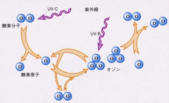 オゾン殺菌の科学3.オゾンの合成