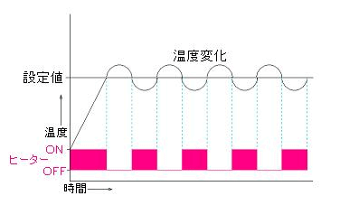 ON-OFF制御