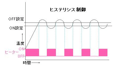 ヒステリシス制御 - 調節のパターン－温度調節器入門