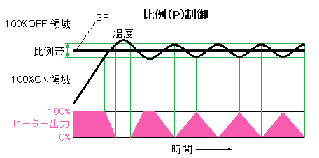 比例（P）制御