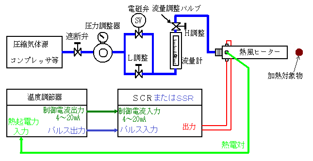 電磁弁でエアーをon offさせる場合の構成 熱風ヒーターの使用方法 電磁弁でエアーをon offさせる場合の構成 熱風ヒーターの使用方法