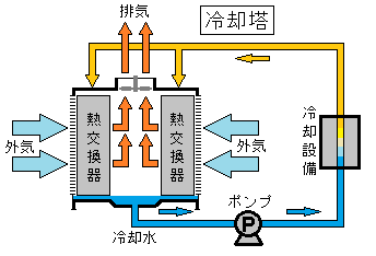 冷水冷却