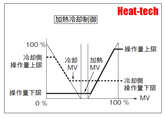 加熱冷却制御