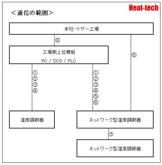 通信機能