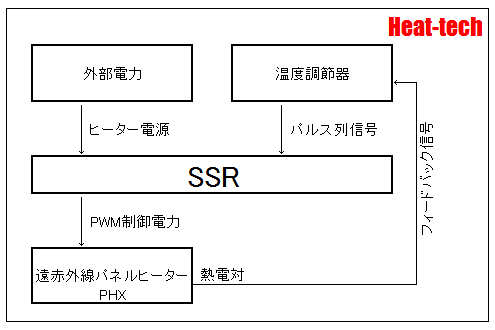 ＳＳＲは半導体で作られたリレー（ Solid State Relay）です