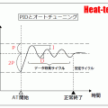 比例積分（PI）制御－温度調節器入門