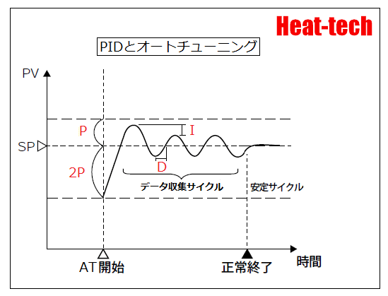 比例積分（PI）制御－温度調節器入門