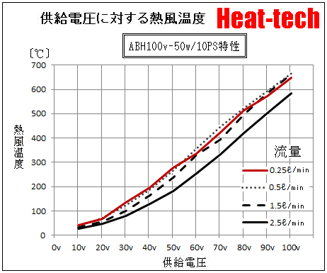 《 超微風用　熱風ヒーター 》　ABH100v-50w/10PS