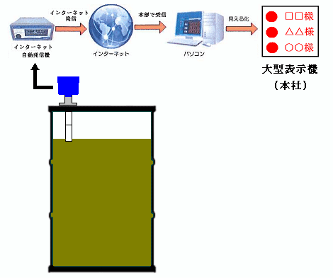 ドラム缶液面計による食廃油の自動回収