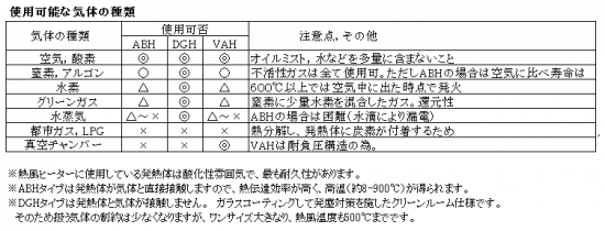 使用可能な気体の種類