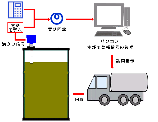 ドラム缶液面計による食廃油の自動回収-電話回線