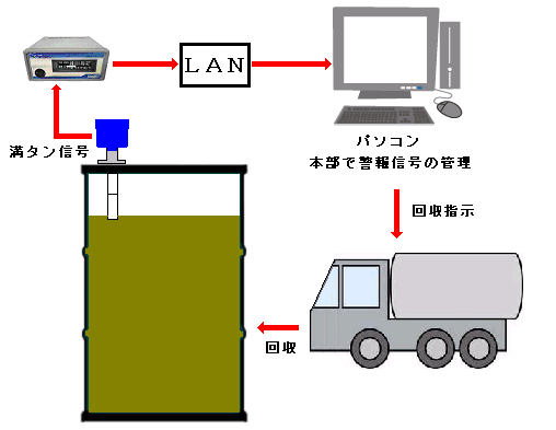 ドラム缶液面計による特定化学物質の集中保管