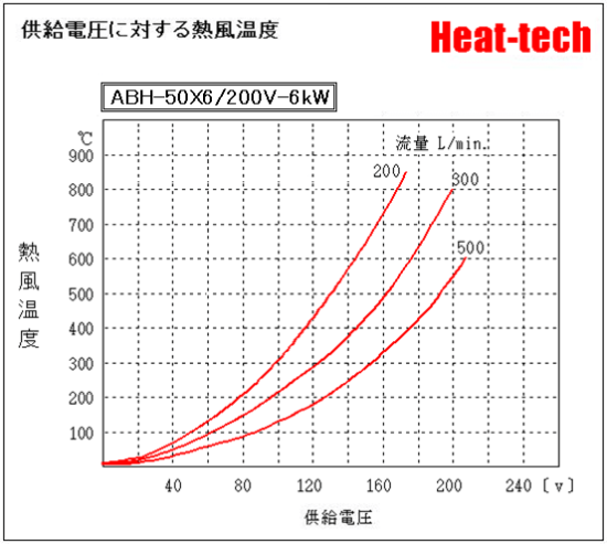 《 並列大型熱風ヒーター 》ABH-50X6