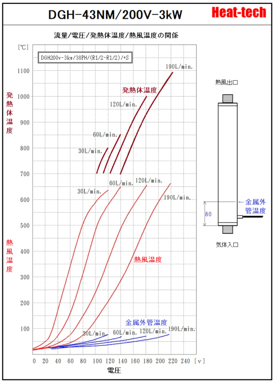 《耐環境用二重ガラス管型熱風ヒーター 》DGH-43NM