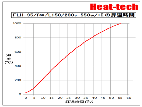 FLH-35の昇温時間