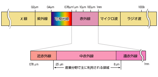 赤外線の種類