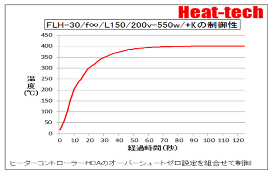 FLHの制御性