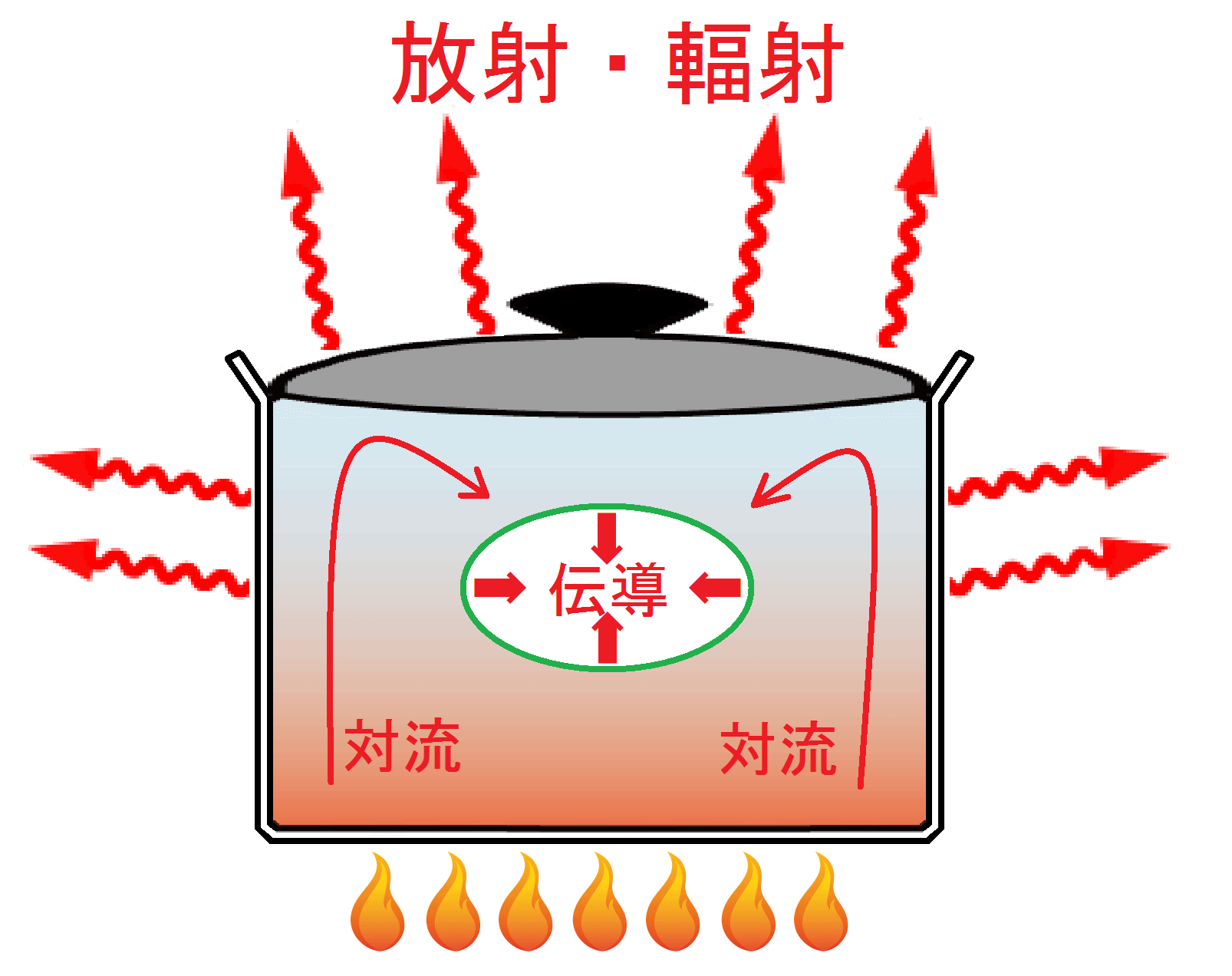 加熱とは 遠赤外線の科学