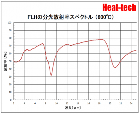 FLHの分光放射率スペクトル（600℃）