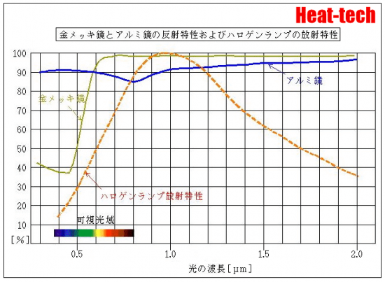 遠赤外線の吸収率