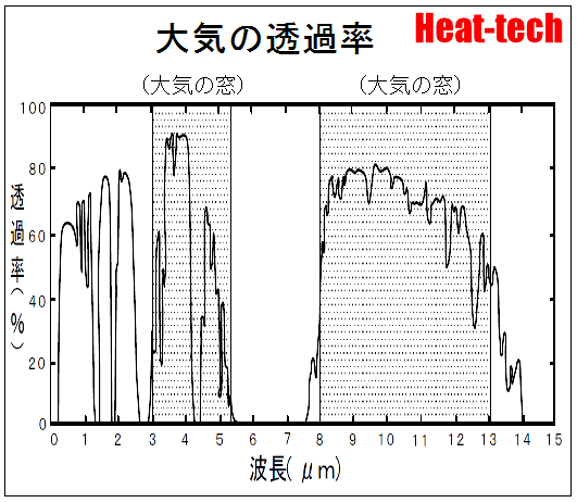 透過力 ＝ 大気