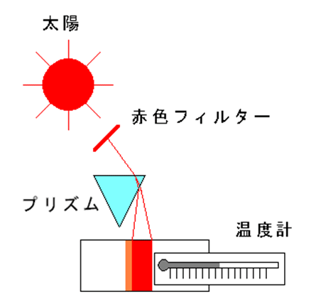 ハーシェルの実験模式図