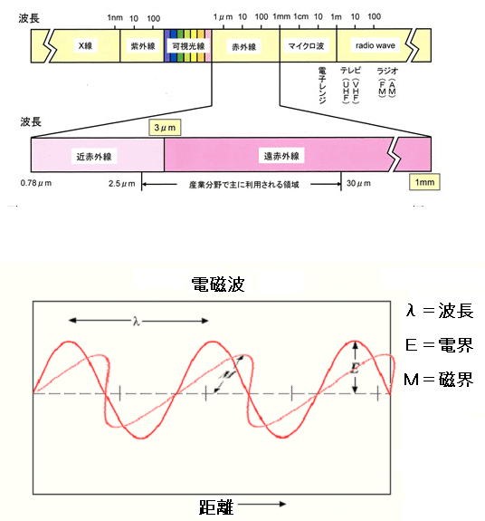 赤外線とは