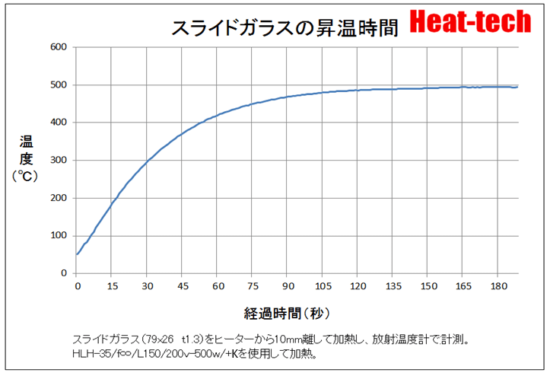 スライドガラスの昇温時間