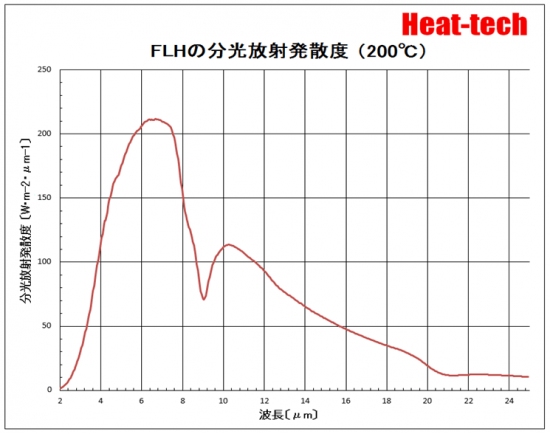 FLHの分光放射発散度（200℃）