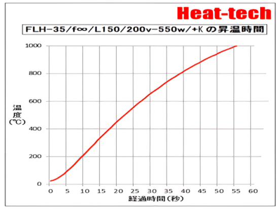 FLH-35の昇温時間